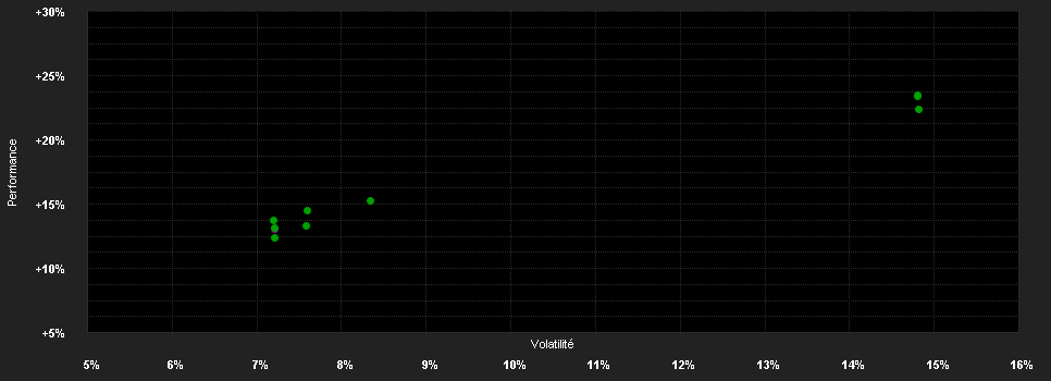 Chart for Cooper Creek Partners North America Long Short Equity UCITS Fund USD Institutional Class Pooled Shares