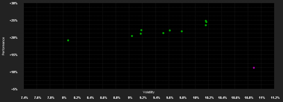 Chart for DPAM Equities L Europe Behav.Val.W EUR