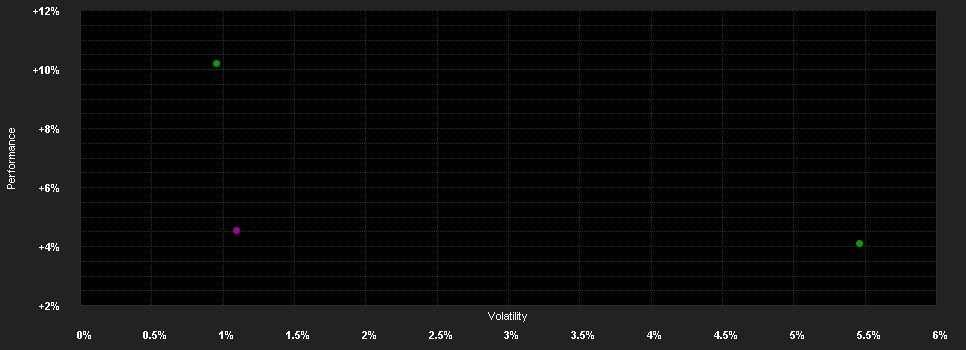 Chart for SPORO Euro Bond fund