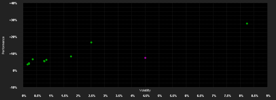 Chart for Deka-Strategieportfolio aktiv