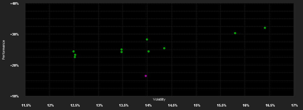 Chart for BGF Asian Dragon Fund A4 GBP