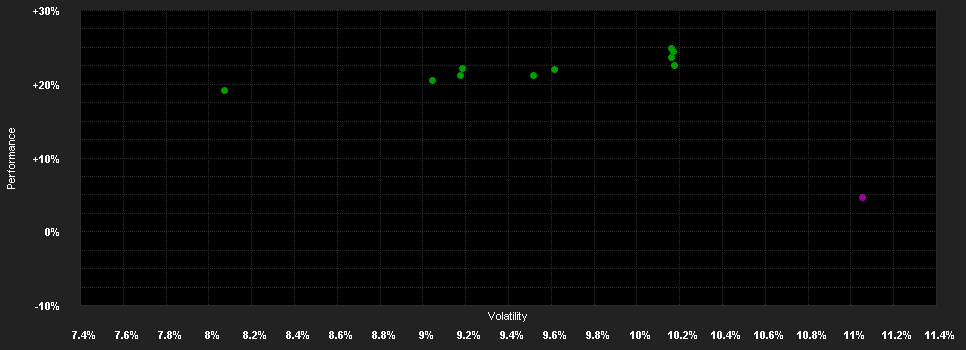 Chart for Bellevue F.(L)-B.En.Europe Small HI CHF