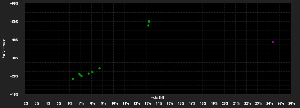 Chart for Precious Metals Champions Fund Klasse F