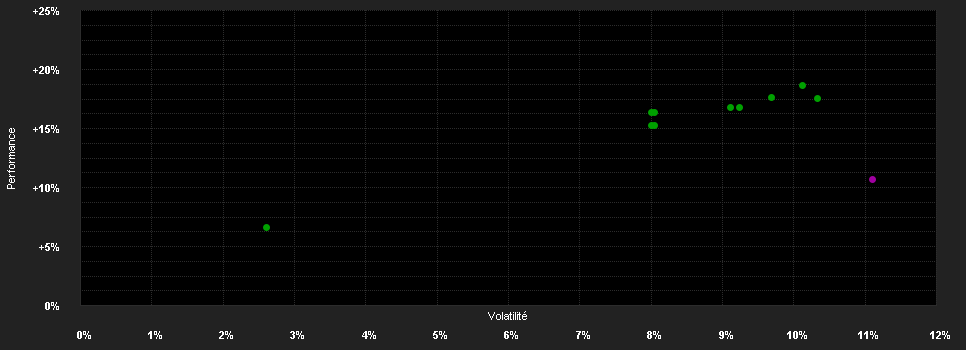 Chart for DPAM B Equities Europe Sustainable - Klasse A