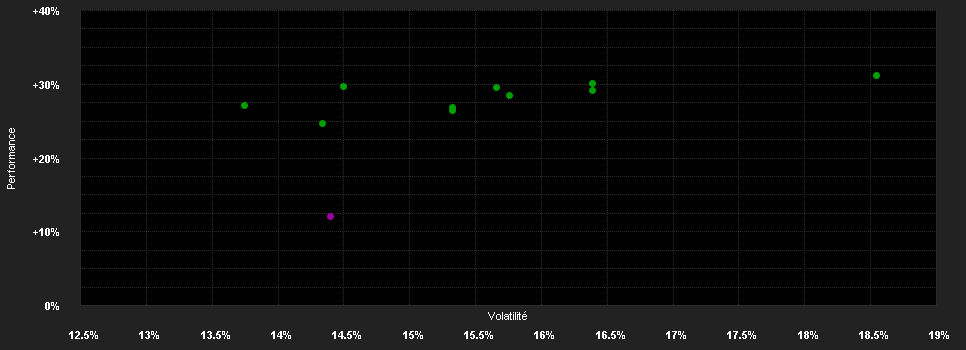 Chart for BGF Asian Dragon Fund A2 USD