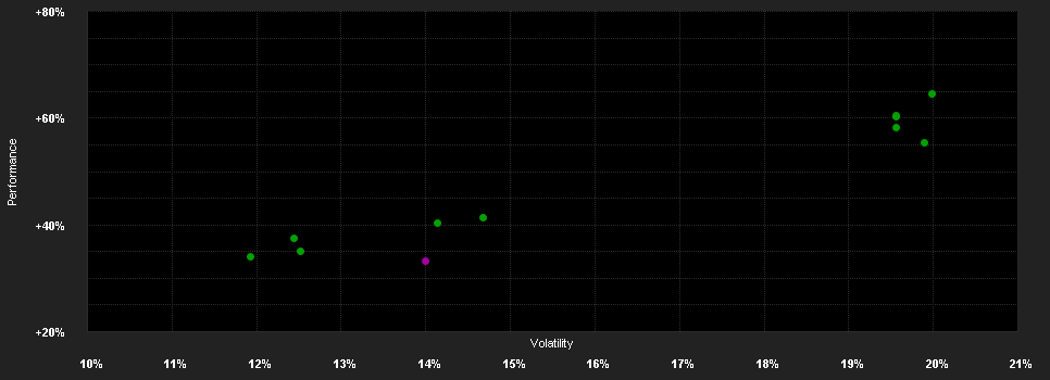 Chart for DPAM B Equities US I.B