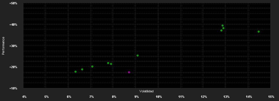 Chart for ACATIS Value Performer