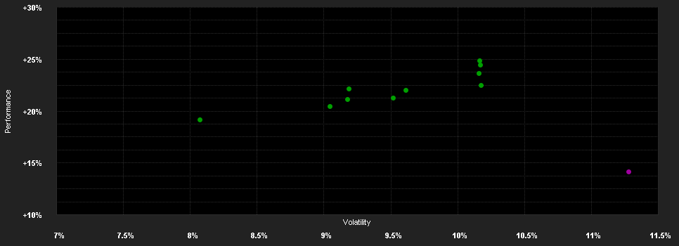 Chart for DPAM B Equities Europe Sustainable - Klasse B