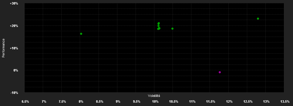 Chart for Candriam Equities L Europe Innovation, I - Capitalisation