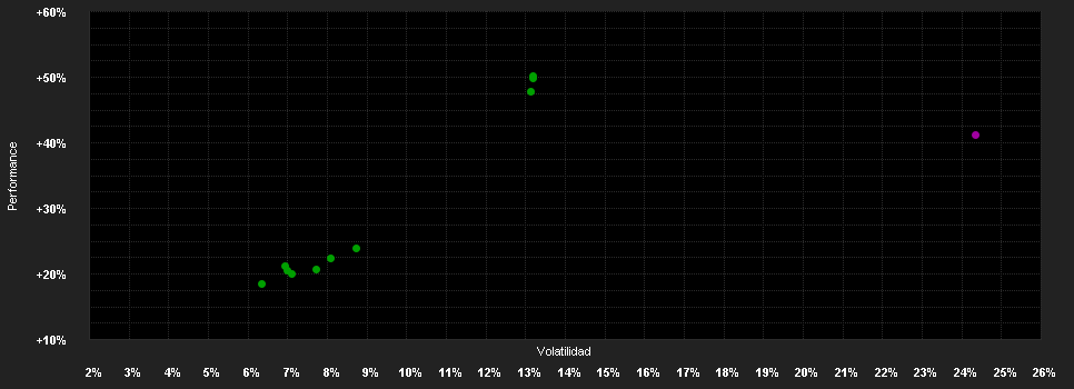 Chart for Precious Metals Champions Fund Klasse B