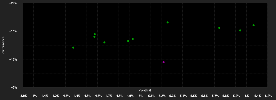 Chart for DPAM B Balanced Low Strategy - Klasse E