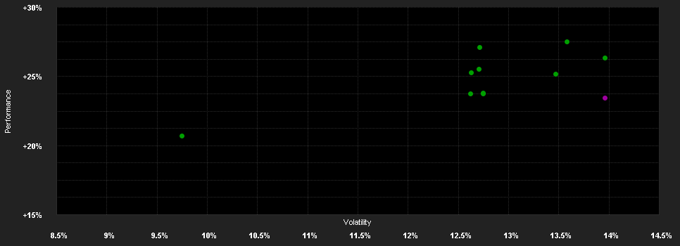 Chart for Schroder ISF Em.Europe A1 Acc EUR