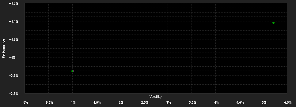 Chart for Deka-FlexGarant CF (A)