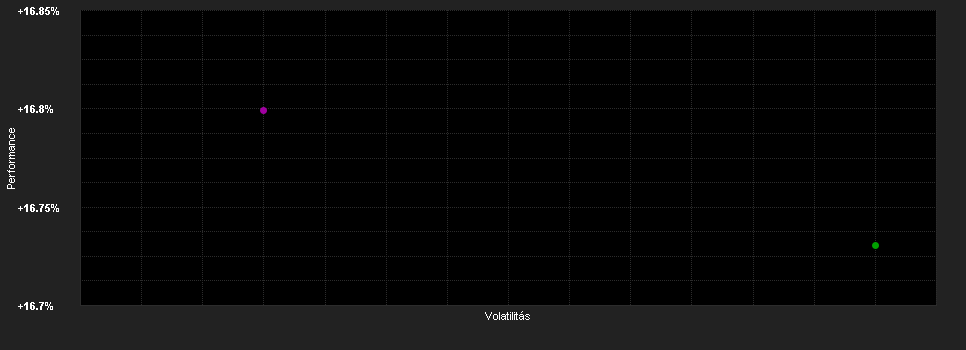 Chart for AZ Allocation - Turkey B-AZ FUND (ACC)