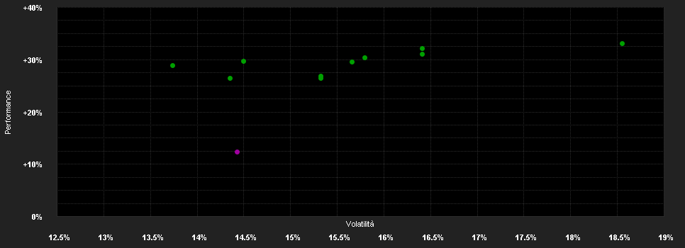 Chart for BGF Asian Dragon Fund E2 USD