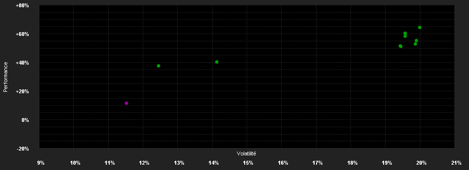 Chart for ABN AMRO Funds Boston Common US Sustainable Equities AH EUR Capitalisation