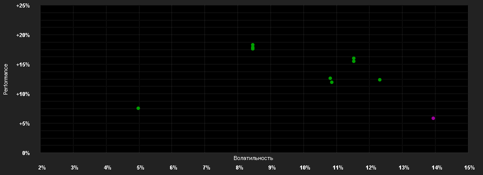 Chart for AB SICAV I Global Real Estate Securities Portfolio Class A