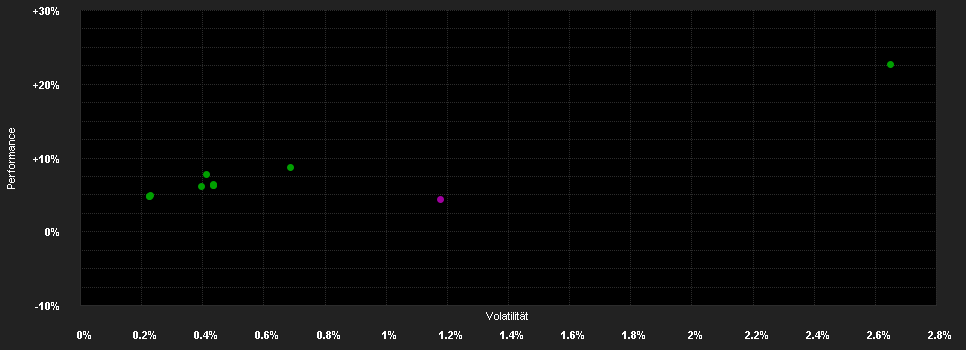 Chart for DPAM L Bonds EUR Corporate 2026 N