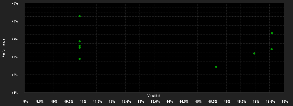 Chart for DPAM B Real Estate Europe Sustainable - Klasse W