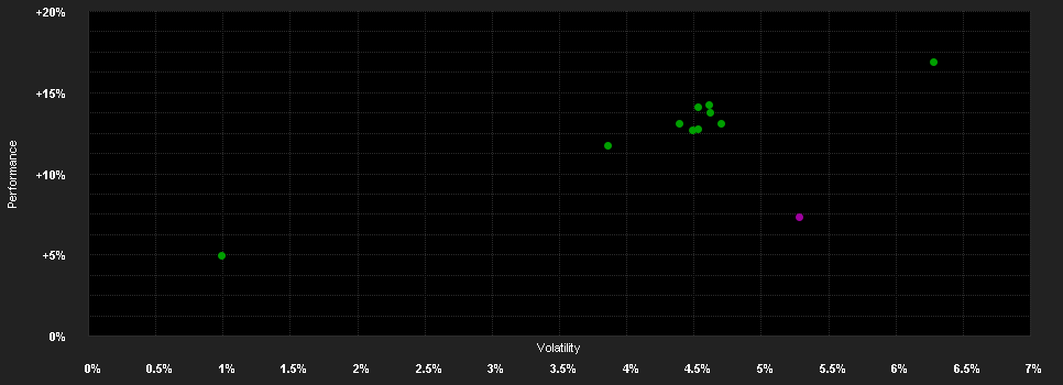 Chart for F.Gl.Inc.Fd.W USD