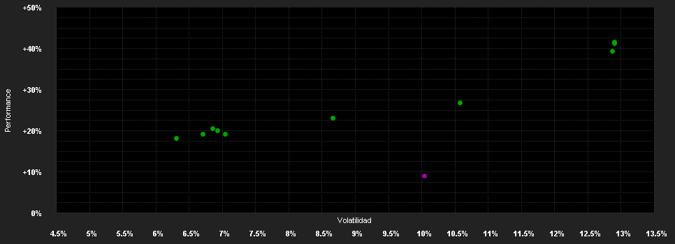 Chart for F.Temp.Inv.Fd.Fr.Gl.F.Strat.F.W H1 EUR