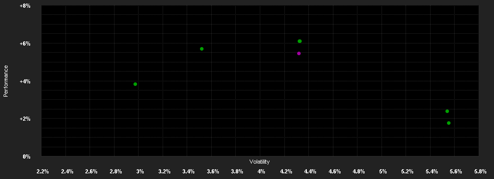 Chart for Raiffeisen-EM-ESG-Transf.-Rent(R)VTA