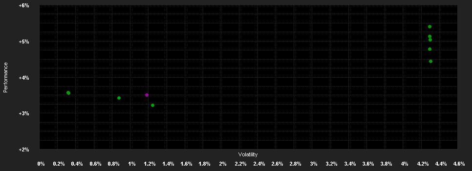 Chart for Federal Première LCR ESG I