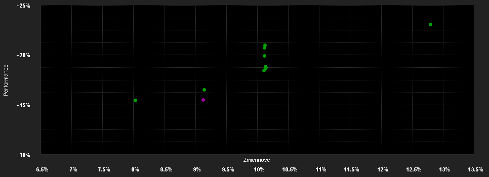 Chart for Brandes European Value Fund A Euro