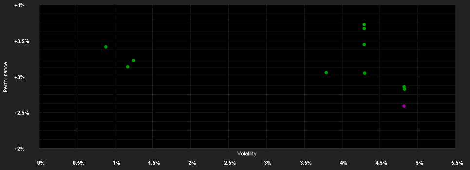 Chart for DPAM B Bonds Eur Government - Klasse A