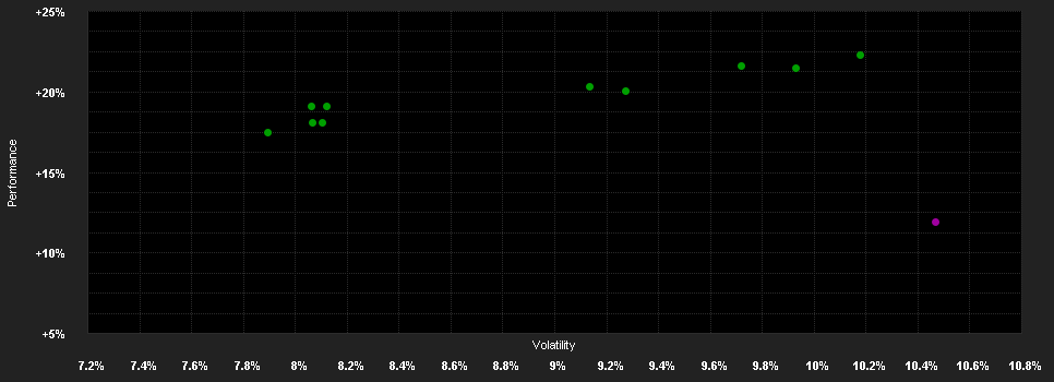 Chart for DPAM B Equities Europe Dividend - Klasse A