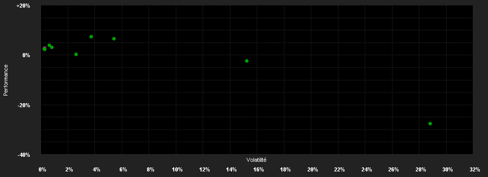 Chart for UniInstitutional European Real Estate FK