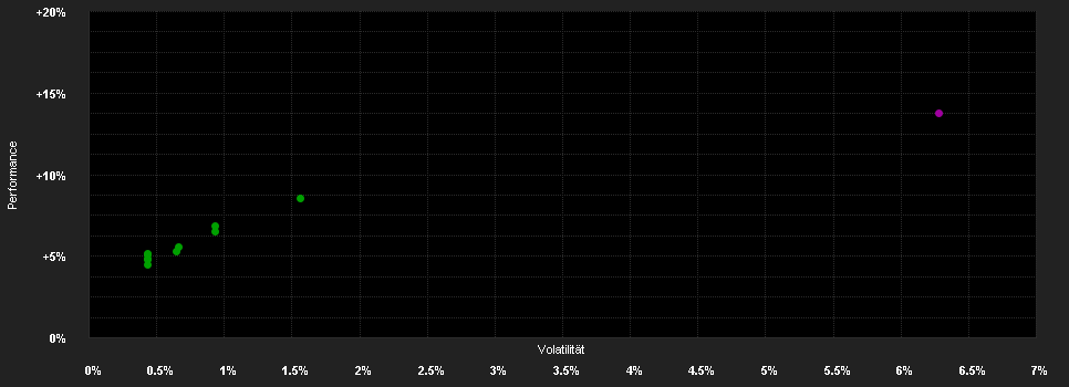 Chart for Aegon US High Yield Bd.I EUR