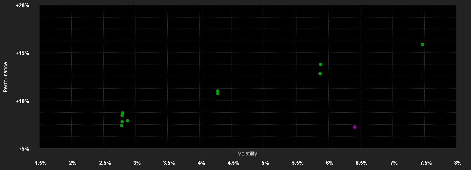 Chart for DEGEF-Bayer-Mitarbeiter-Fonds