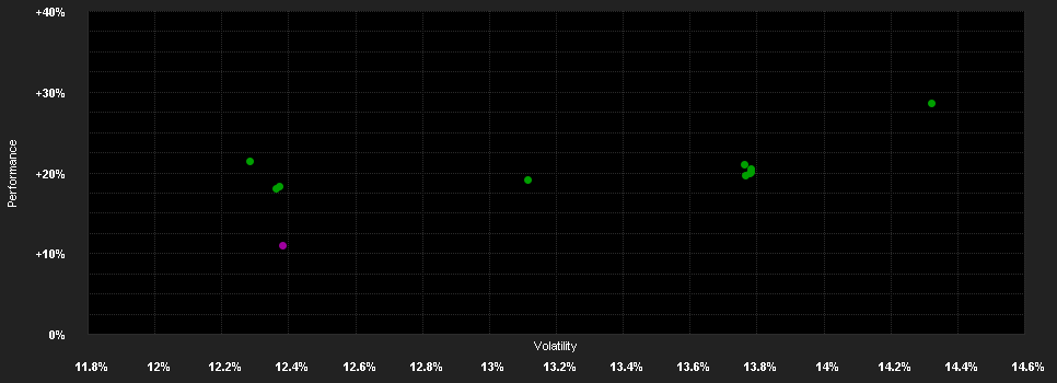 Chart for Bellevue Funds (Lux) - Bellevue Medtech & Services HI EUR - Accumulating