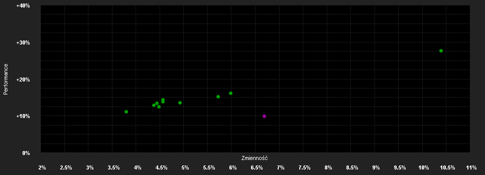 Chart for F.Diversified Balanc.Fd.I EUR