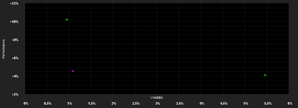 Chart for SPORO Euro Bond fund