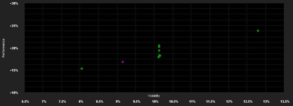 Chart for Brandes European Value Fund Class I (Euro)