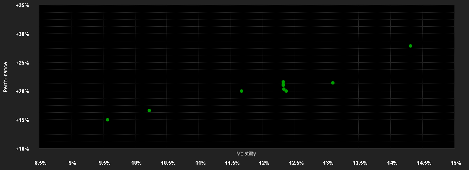 Chart for Candriam Equities L Oncology Impact, N - Capitalisation