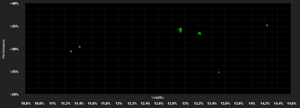 Chart for ABN AMRO Funds Fund of Mandates North American Equities C EUR Capitalisation