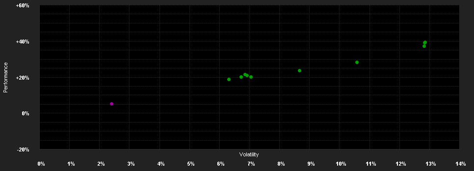 Chart for Dorval Global Conservative Q EUR