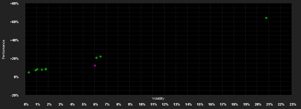 Chart for Baloise-International DWS