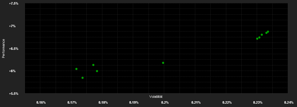 Chart for Neuberger Berman CLO Income Fund USD U Accumulating