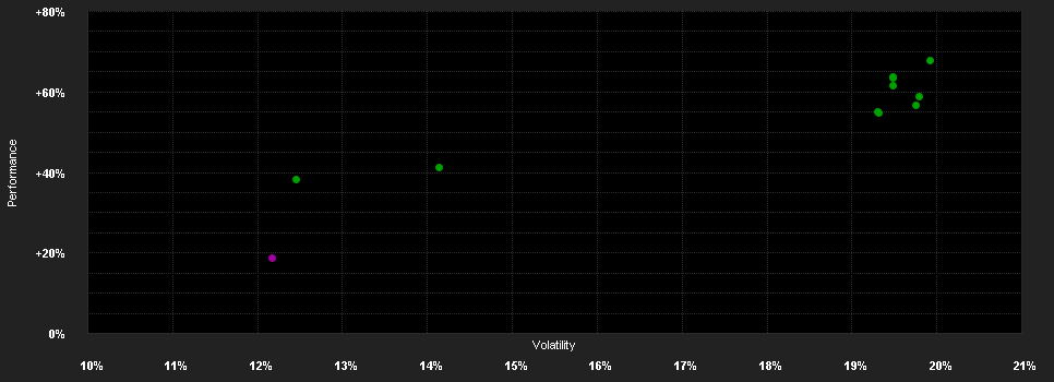 Chart for ABN AMRO Funds Parnassus US ESG Equities C USD Capitalisation