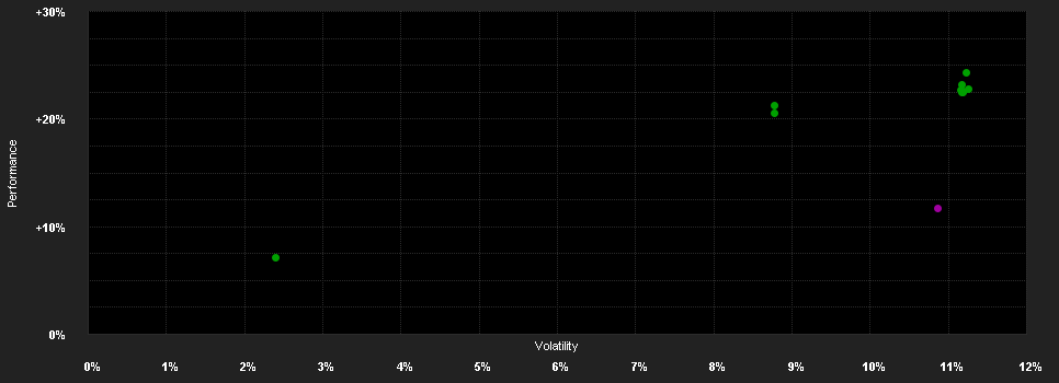 Chart for Candriam Sustainable Equity EMU, V - Capitalisation