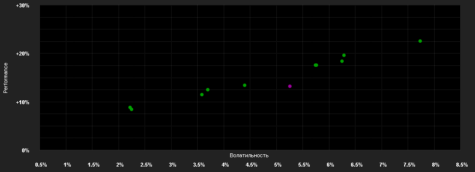 Chart for Allianz Invest ESG Portfolio Blue A EUR