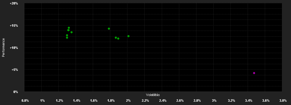 Chart for Plenum CAT Bond Defensive Fund Class ID EUR