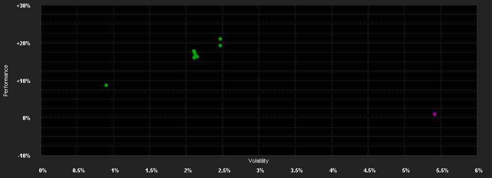 Chart for abrdn SICAV II - Emerging Market Local Currency Debt Fund, B Acc GBP Shares