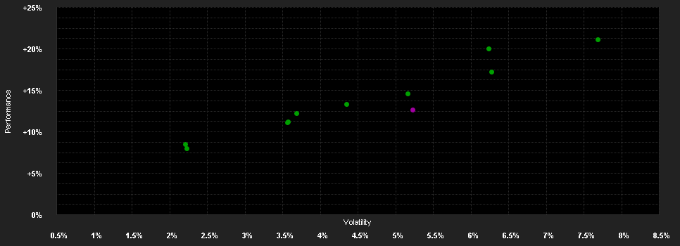 Chart for Allianz Invest ESG Portfolio Blue A EUR