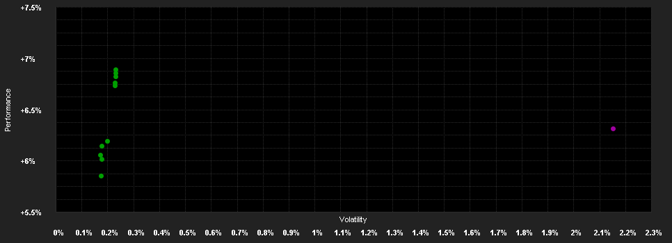 Chart for DPAM L Bonds Higher Yield W