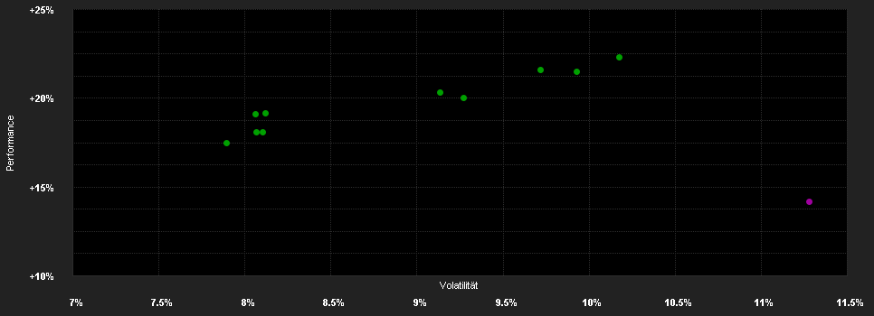 Chart for DPAM B Equities Europe Sustainable - Klasse A